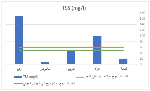 الصرف الصحي شكل رقم 2
