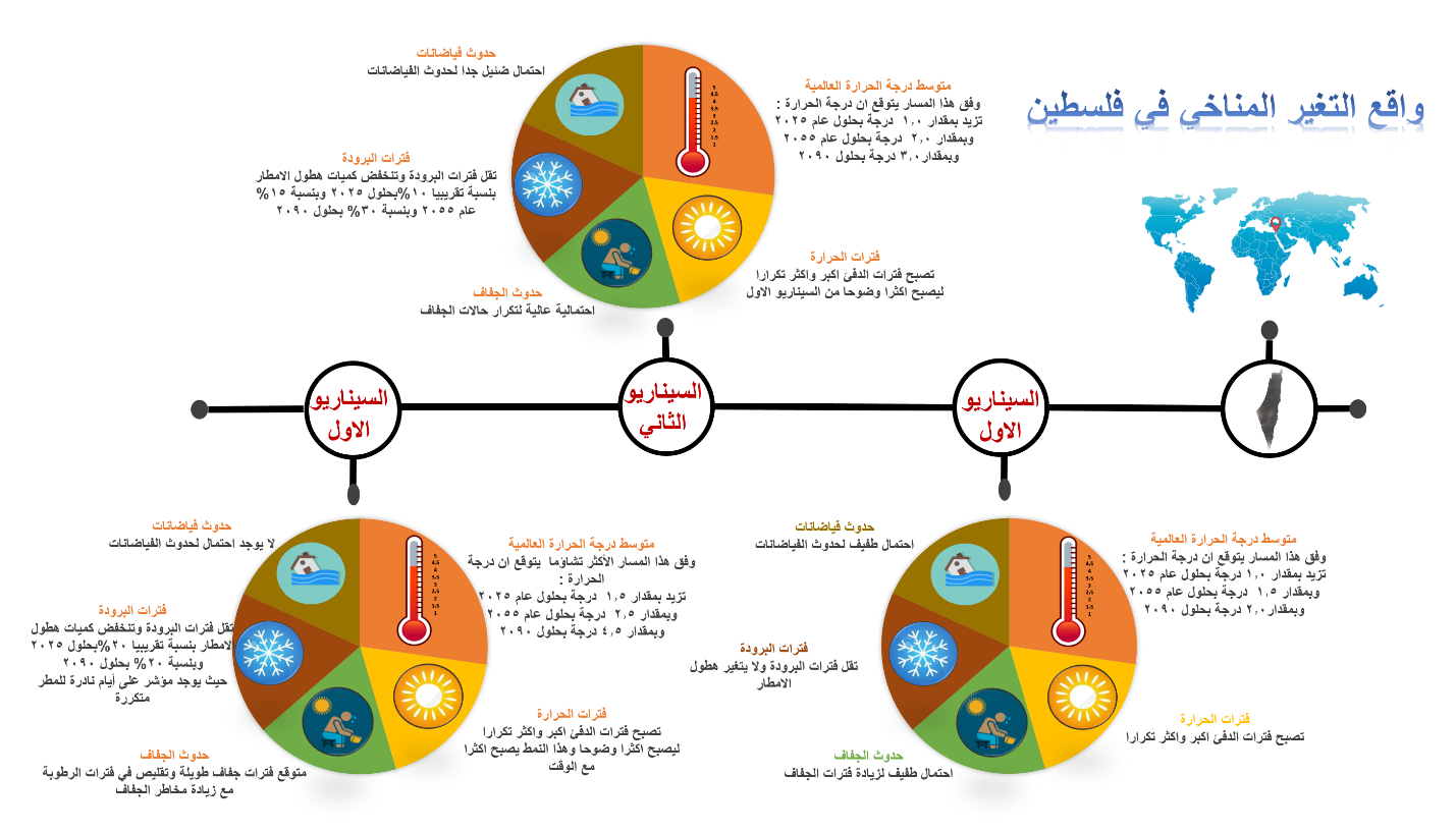 واقع التغير المناخي في فلسطين