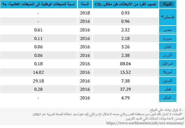 جدول تغير المناخ