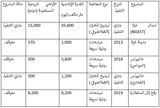 الصرف الصحي جدول رقم 3