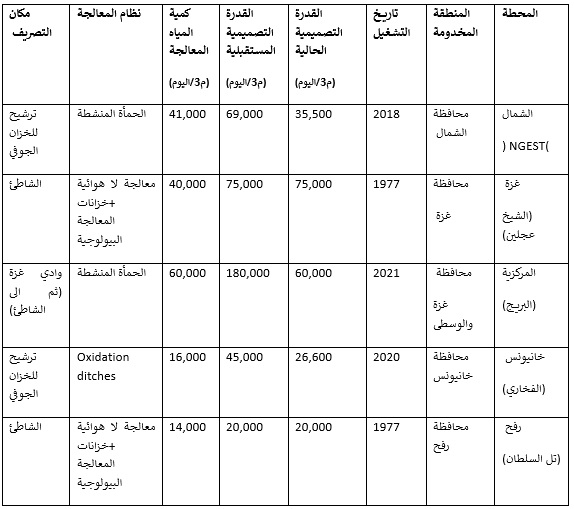 الصرف الصحي جدول رقم2