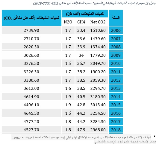 جدول تغير المناخ 2