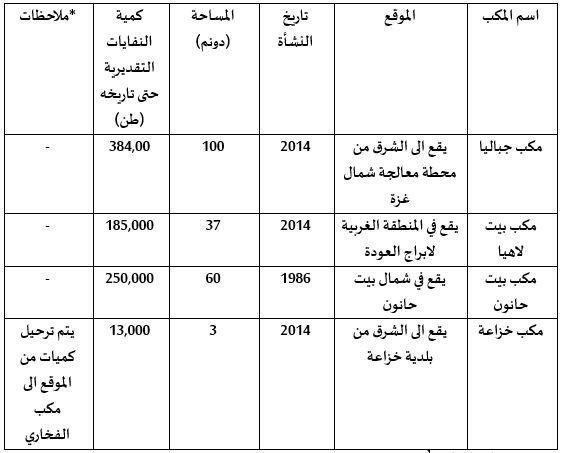 النفايات الصلبة جدول رقم 2