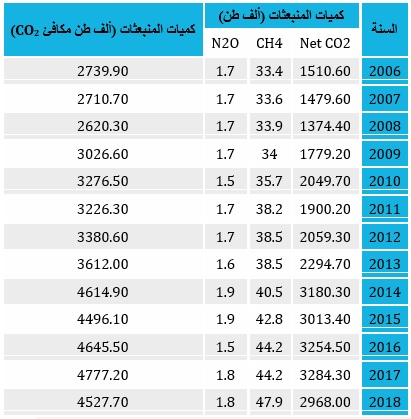 التغير المناخي جدول رقم 2