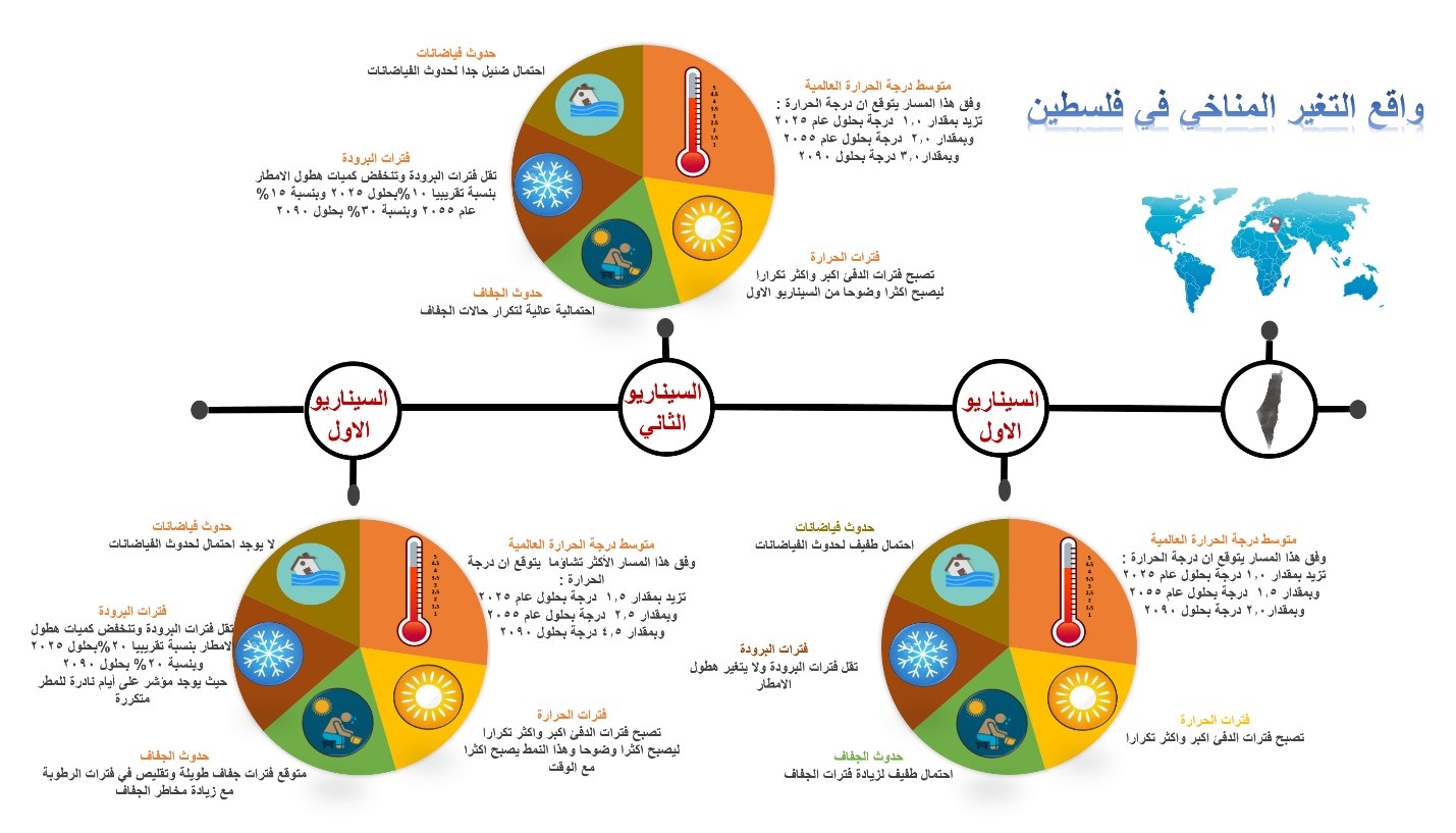 التغير المناخي شكل رقم 1